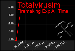 Total Graph of Totalvirusim