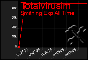 Total Graph of Totalvirusim