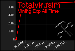 Total Graph of Totalvirusim