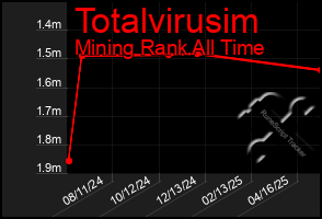 Total Graph of Totalvirusim