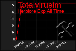 Total Graph of Totalvirusim