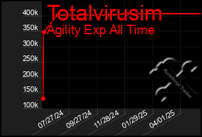 Total Graph of Totalvirusim