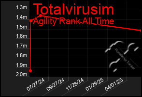 Total Graph of Totalvirusim