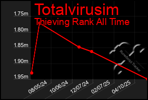 Total Graph of Totalvirusim
