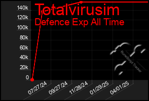 Total Graph of Totalvirusim