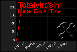 Total Graph of Totalvirusim