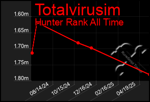 Total Graph of Totalvirusim