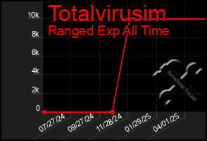 Total Graph of Totalvirusim