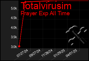 Total Graph of Totalvirusim