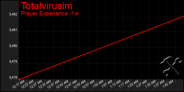 Last 7 Days Graph of Totalvirusim