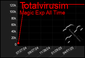 Total Graph of Totalvirusim