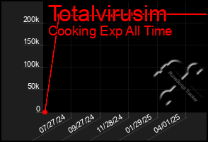 Total Graph of Totalvirusim