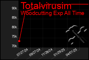 Total Graph of Totalvirusim
