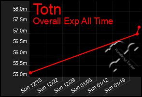 Total Graph of Totn