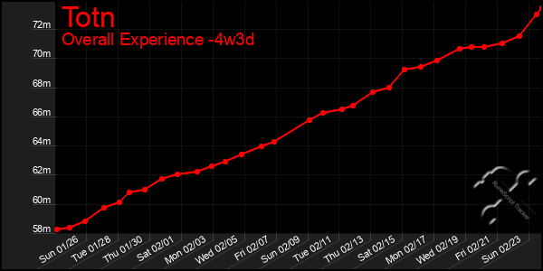 Last 31 Days Graph of Totn