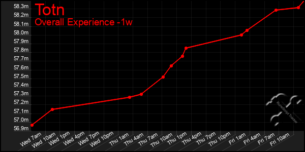 1 Week Graph of Totn