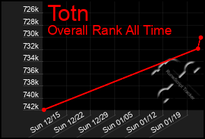 Total Graph of Totn