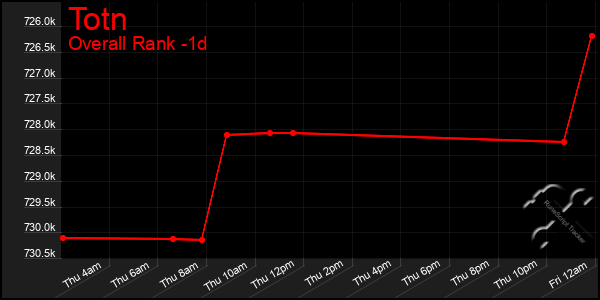 Last 24 Hours Graph of Totn