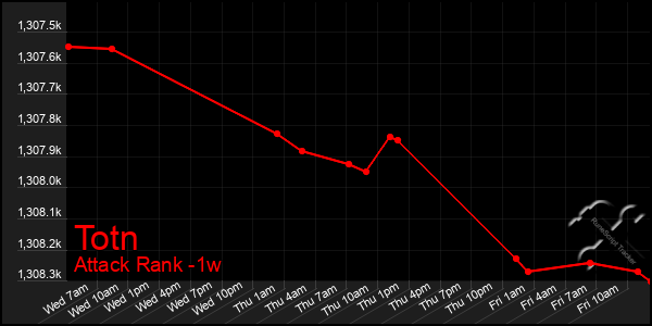 Last 7 Days Graph of Totn