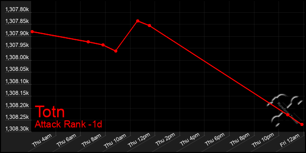 Last 24 Hours Graph of Totn