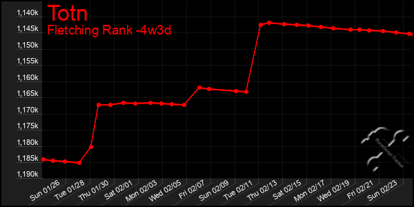 Last 31 Days Graph of Totn