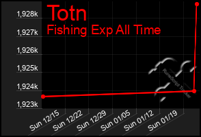 Total Graph of Totn