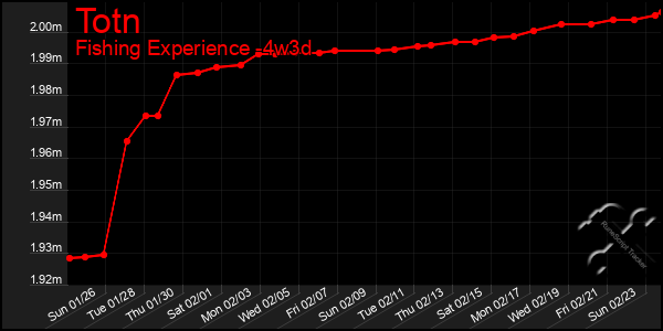 Last 31 Days Graph of Totn