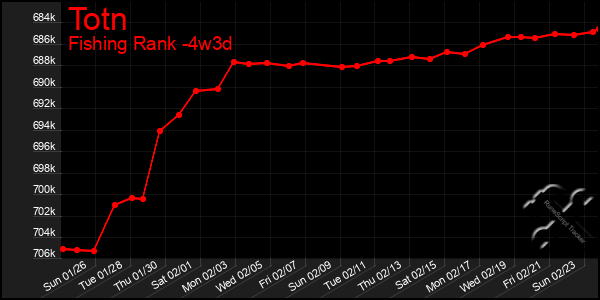 Last 31 Days Graph of Totn