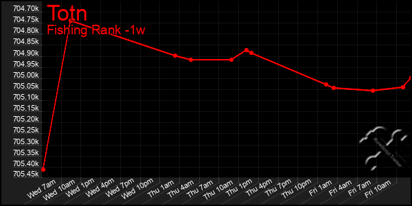 Last 7 Days Graph of Totn