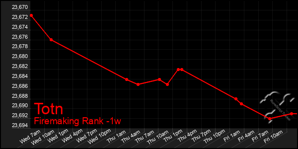 Last 7 Days Graph of Totn