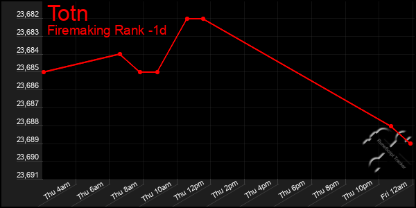 Last 24 Hours Graph of Totn