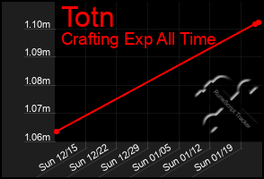 Total Graph of Totn