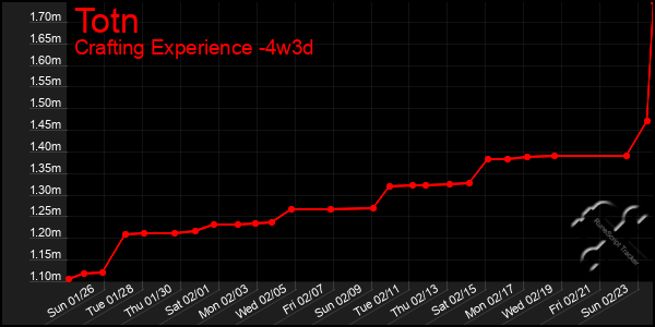 Last 31 Days Graph of Totn