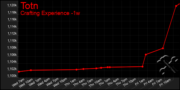 Last 7 Days Graph of Totn