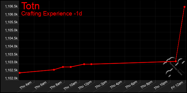 Last 24 Hours Graph of Totn