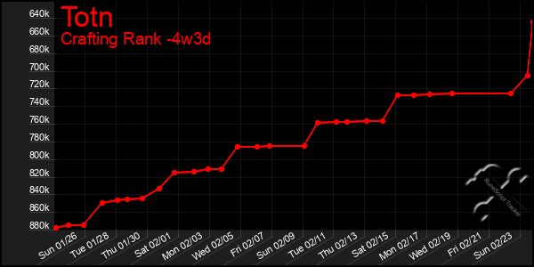 Last 31 Days Graph of Totn