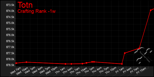 Last 7 Days Graph of Totn