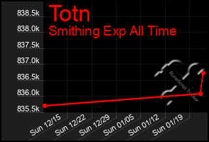 Total Graph of Totn