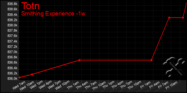 Last 7 Days Graph of Totn