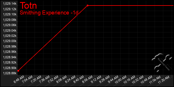 Last 24 Hours Graph of Totn