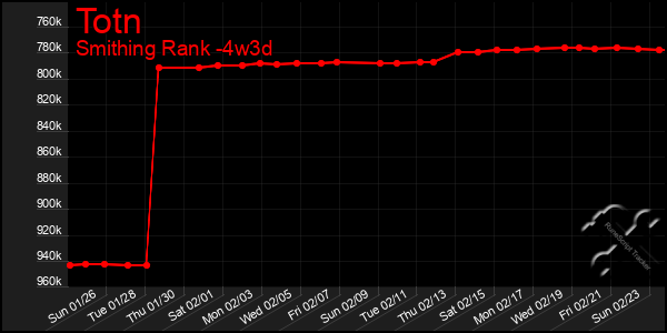 Last 31 Days Graph of Totn