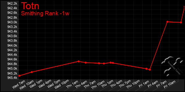 Last 7 Days Graph of Totn