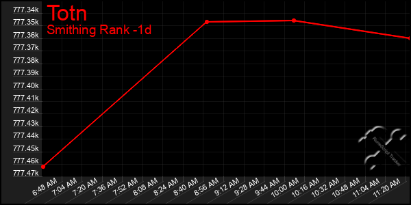 Last 24 Hours Graph of Totn