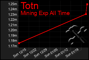 Total Graph of Totn