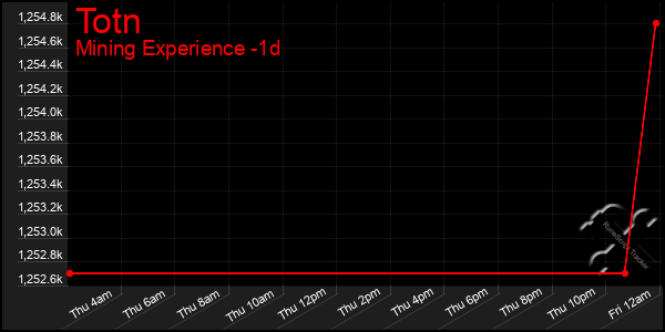 Last 24 Hours Graph of Totn