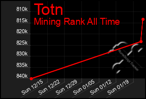 Total Graph of Totn