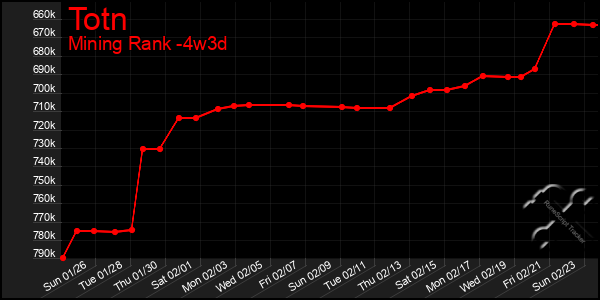 Last 31 Days Graph of Totn