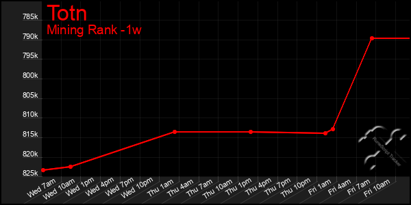 Last 7 Days Graph of Totn