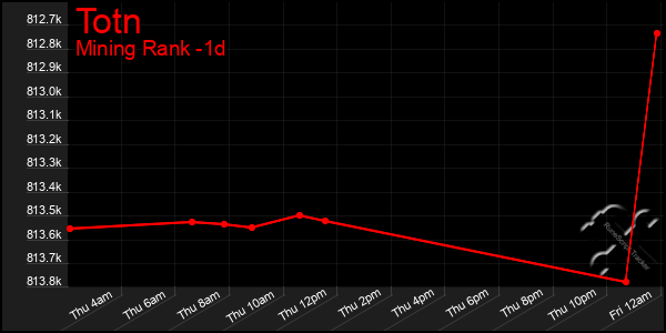 Last 24 Hours Graph of Totn