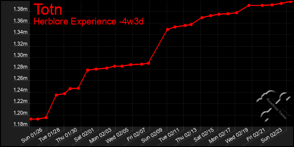 Last 31 Days Graph of Totn